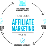 Best Affiliate Programs in Nigeria for Bloggers